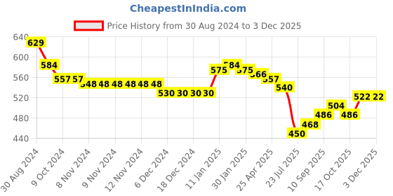 firstcry.com Babyhug Knitted Full Sleeves Sweater Set with Aztec Design - Green babyhug Price History Graph from 30 Aug 2024 to 2 Dec 2025