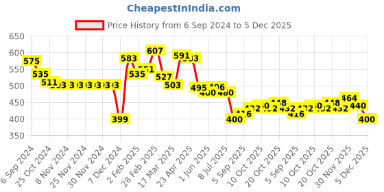 firstcry.com Babyhug Knitted Full Sleeves Sweater Set with Aztec Design - Maroon babyhug Price History Graph from 6 Sep 2024 to 5 Dec 2025