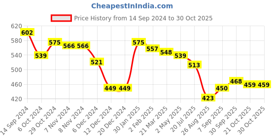 firstcry.com Babyhug Knitted Full Sleeves Sweater Set with Aztec Design - Multicolour babyhug Price History Graph from 14 Sep 2024 to 30 Oct 2025