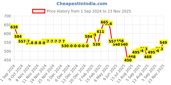 firstcry.com Babyhug Knitted Full Sleeves Sweater Set with Aztec Design - Navy Blue babyhug Price History Graph from 1 Sep 2024 to 23 Nov 2025
