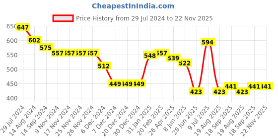 firstcry.com Babyhug Knitted Full Sleeves Sweater Set with Aztec Design - Red & Orange babyhug Price History Graph from 29 Jul 2024 to 22 Nov 2025