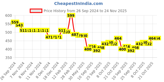 firstcry.com Babyhug Knitted Full Sleeves Sweater Set with Bear & Aztec Design - Navy Blue babyhug Price History Graph from 26 Sep 2024 to 24 Nov 2025
