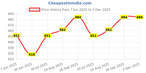 firstcry.com Babyhug Knitted Full Sleeves Sweater Set with Bunny Design - Pink & Light Blue babyhug Price History Graph from 7 Jun 2025 to 2 Dec 2025