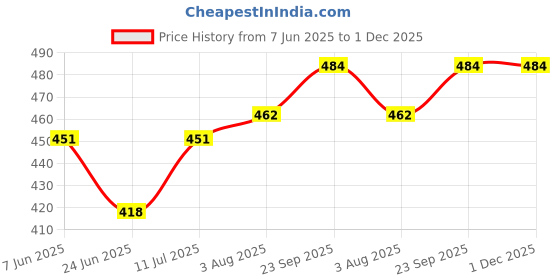 firstcry.com Babyhug Knitted Full Sleeves Sweater Set with Bunny Design - Pink & Light Blue babyhug Price History Graph from 7 Jun 2025 to 30 Nov 2025