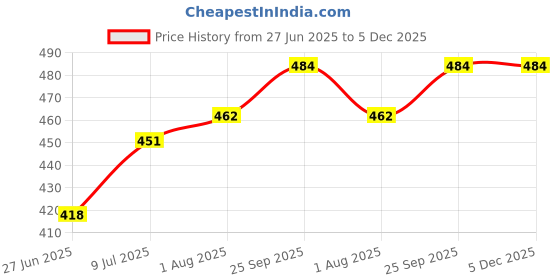 firstcry.com Babyhug Knitted Full Sleeves Sweater Set with Bunny Design - Pink & Light Blue babyhug Price History Graph from 27 Jun 2025 to 5 Dec 2025