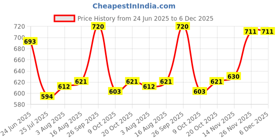 firstcry.com Babyhug Knitted Full Sleeves Sweater Set with Cable Knit & Floral Design - White babyhug Price History Graph from 24 Jun 2025 to 5 Dec 2025