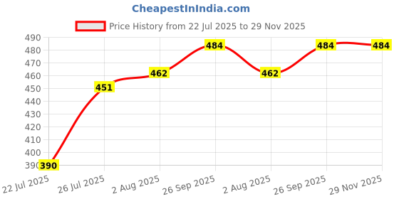 firstcry.com Babyhug Knitted Full Sleeves Sweater Set With Cable Knit Design - Blue babyhug Price History Graph from 22 Jul 2025 to 29 Nov 2025