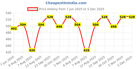 firstcry.com Babyhug Knitted Full Sleeves Sweater Set with Cable Knit Design - Light Green babyhug Price History Graph from 7 Jun 2025 to 5 Dec 2025