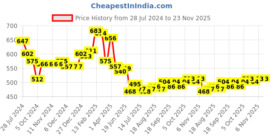 firstcry.com Babyhug Knitted Full Sleeves Sweater Set with Cable Knit Design - Maroon babyhug Price History Graph from 28 Jul 2024 to 22 Nov 2025