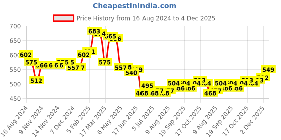 firstcry.com Babyhug Knitted Full Sleeves Sweater Set with Cable Knit Design - Maroon babyhug Price History Graph from 16 Aug 2024 to 4 Dec 2025