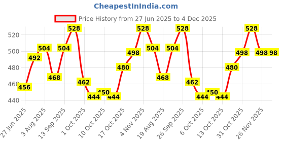 firstcry.com Babyhug Knitted Full Sleeves Sweater Set with Cable Knit Design - Purple babyhug Price History Graph from 27 Jun 2025 to 4 Dec 2025