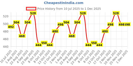 firstcry.com Babyhug Knitted Full Sleeves Sweater Set with Cable Knit Design - Purple babyhug Price History Graph from 10 Jul 2025 to 1 Dec 2025