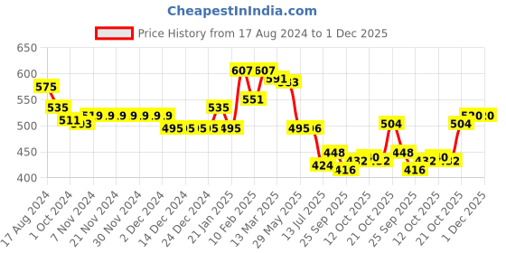 firstcry.com Babyhug Knitted Full Sleeves Sweater Set with Cable Knit Design - Red babyhug Price History Graph from 17 Aug 2024 to 30 Nov 2025