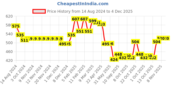 firstcry.com Babyhug Knitted Full Sleeves Sweater Set with Cable Knit Design - Red babyhug Price History Graph from 14 Aug 2024 to 4 Dec 2025