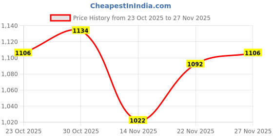 firstcry.com Babyhug Knitted Full Sleeves Sweater Set With Cable Knit Design - Red White & Navy Blue babyhug Price History Graph from 23 Oct 2025 to 27 Nov 2025