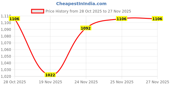 firstcry.com Babyhug Knitted Full Sleeves Sweater Set With Cable Knit Design - Red White & Navy Blue babyhug Price History Graph from 28 Oct 2025 to 27 Nov 2025