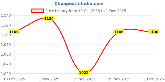 firstcry.com Babyhug Knitted Full Sleeves Sweater Set With Cable Knit Design - Red White & Navy Blue babyhug Price History Graph from 19 Oct 2025 to 30 Nov 2025