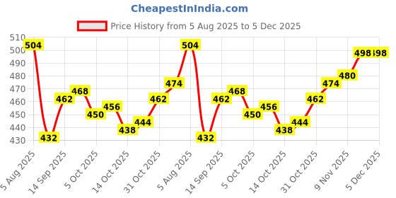 firstcry.com Babyhug Knitted Full Sleeves Sweater Set with Cable Knit Design - Wine babyhug Price History Graph from 5 Aug 2025 to 4 Dec 2025