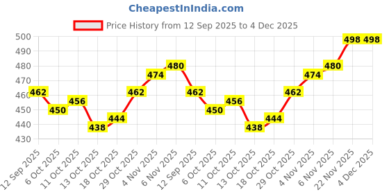 firstcry.com Babyhug Knitted Full Sleeves Sweater Set with Cable Knit Design - Wine babyhug Price History Graph from 12 Sep 2025 to 4 Dec 2025