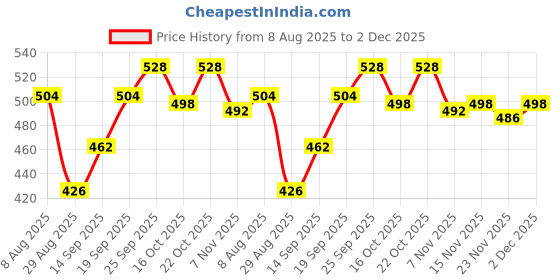 firstcry.com Babyhug Knitted Full Sleeves Sweater Set with Cable Knit Design - Yellow babyhug Price History Graph from 8 Aug 2025 to 2 Dec 2025