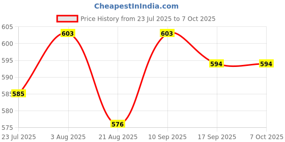 firstcry.com Babyhug Knitted Full Sleeves Sweater Set with Cable Net Design - Red babyhug Price History Graph from 23 Jul 2025 to 7 Oct 2025