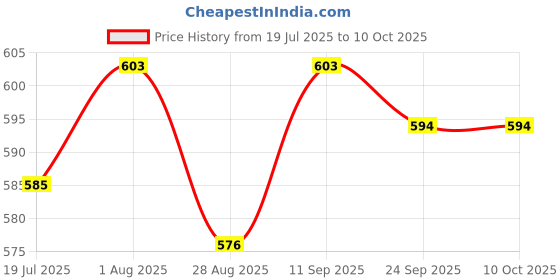 firstcry.com Babyhug Knitted Full Sleeves Sweater Set with Cable Net Design - Red babyhug Price History Graph from 19 Jul 2025 to 9 Oct 2025