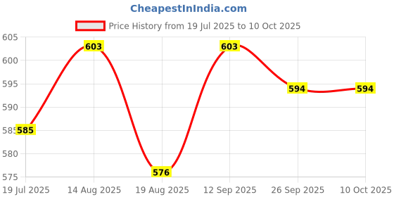 firstcry.com Babyhug Knitted Full Sleeves Sweater Set with Cable Net Design - Red babyhug Price History Graph from 19 Jul 2025 to 10 Oct 2025