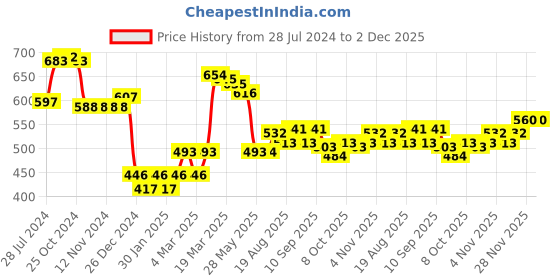 firstcry.com Babyhug Knitted Full Sleeves Sweater Set with Cap & Booties Solid Colour - Pink babyhug Price History Graph from 28 Jul 2024 to 2 Dec 2025
