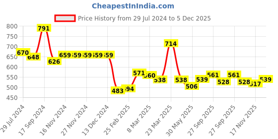 firstcry.com Babyhug Knitted Full Sleeves Sweater Set with Cap & Cable Knit Design - Sea Green babyhug Price History Graph from 29 Jul 2024 to 5 Dec 2025