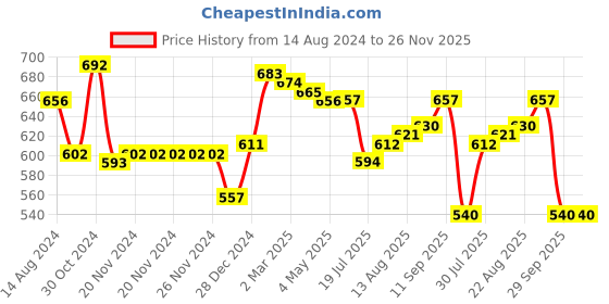 firstcry.com Babyhug Knitted Full Sleeves Sweater Set with Cap Intarsia Design -  Dark Pink babyhug Price History Graph from 14 Aug 2024 to 26 Nov 2025