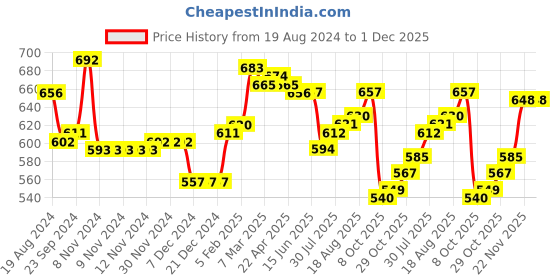 firstcry.com Babyhug Knitted Full Sleeves Sweater Set with Cap Intarsia Design - Dark Pink babyhug Price History Graph from 19 Aug 2024 to 30 Nov 2025