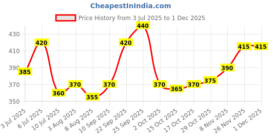 firstcry.com Babyhug Knitted Full Sleeves Sweater Set with Car Design - Light Grey babyhug Price History Graph from 3 Jul 2025 to 30 Nov 2025