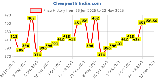 firstcry.com Babyhug Knitted Full Sleeves Sweater Set with Car Design - Navy Blue & Red babyhug Price History Graph from 26 Jun 2025 to 22 Nov 2025