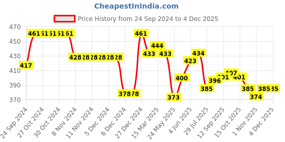 firstcry.com Babyhug Knitted Full Sleeves Sweater Set with Cars Design - Navy Blue babyhug Price History Graph from 24 Sep 2024 to 4 Dec 2025