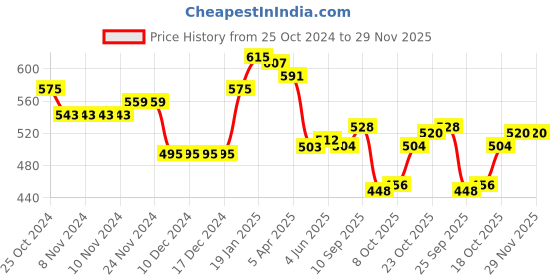 firstcry.com Babyhug Knitted Full Sleeves Sweater Set With Chevron Design - Off White & Green babyhug Price History Graph from 25 Oct 2024 to 28 Nov 2025