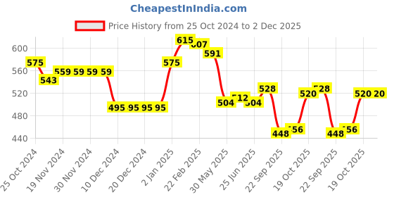 firstcry.com Babyhug Knitted Full Sleeves Sweater Set With Chevron Design - Off White & Green babyhug Price History Graph from 25 Oct 2024 to 1 Dec 2025