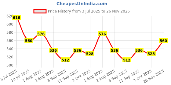 firstcry.com Babyhug Knitted Full Sleeves Sweater Set With Chevron Design - Olive Green & Blue babyhug Price History Graph from 3 Jul 2025 to 26 Nov 2025