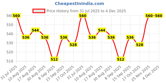 firstcry.com Babyhug Knitted Full Sleeves Sweater Set With Chevron Design - Olive Green & Blue babyhug Price History Graph from 31 Jul 2025 to 4 Dec 2025