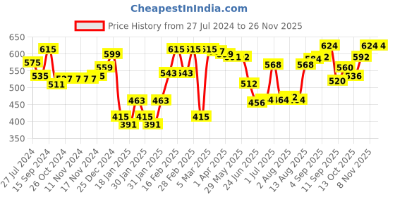 firstcry.com Babyhug Knitted Full Sleeves Sweater Set with Chevron Design - Orange babyhug Price History Graph from 27 Jul 2024 to 25 Nov 2025
