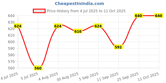 firstcry.com Babyhug Knitted Full Sleeves Sweater Set with Chevron Design - Red babyhug Price History Graph from 4 Jul 2025 to 11 Oct 2025