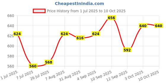 firstcry.com Babyhug Knitted Full Sleeves Sweater Set with Chevron Design - Red babyhug Price History Graph from 1 Jul 2025 to 10 Oct 2025