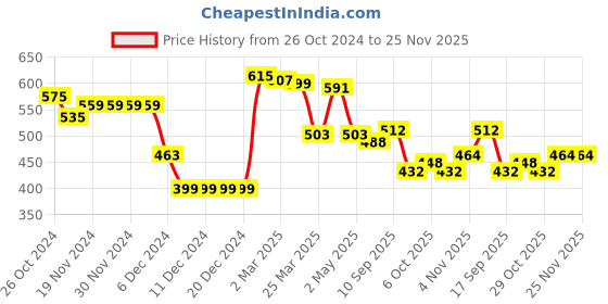 firstcry.com Babyhug Knitted Full Sleeves Sweater Set with Christmas Design - Red babyhug Price History Graph from 26 Oct 2024 to 25 Nov 2025