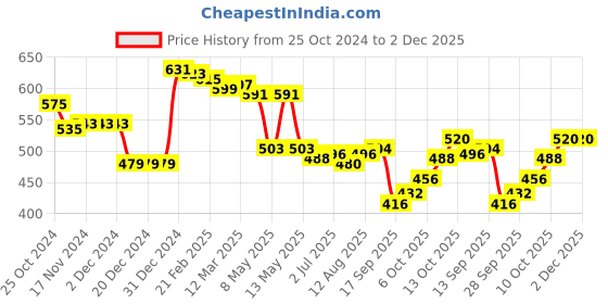 firstcry.com Babyhug Knitted Full Sleeves Sweater Set with Christmas Tree Design - Red babyhug Price History Graph from 25 Oct 2024 to 2 Dec 2025