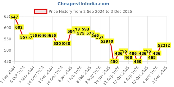 firstcry.com Babyhug Knitted Full Sleeves Sweater Set With Colour Aztec Design - Pink babyhug Price History Graph from 2 Sep 2024 to 2 Dec 2025