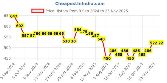 firstcry.com Babyhug Knitted Full Sleeves Sweater Set With Colour Aztec Design - Pink babyhug Price History Graph from 3 Sep 2024 to 25 Nov 2025