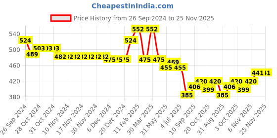 firstcry.com Babyhug Knitted Full Sleeves Sweater Set with Cosby Argyle Design  - Blue babyhug Price History Graph from 26 Sep 2024 to 25 Nov 2025