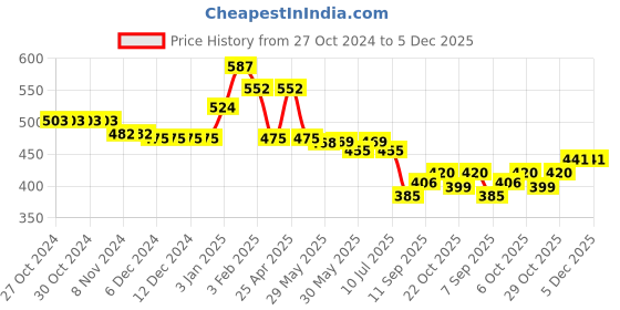 firstcry.com Babyhug Knitted Full Sleeves Sweater Set with Cosby Argyle Design  - Blue babyhug Price History Graph from 27 Oct 2024 to 5 Dec 2025