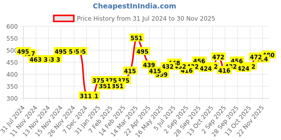 firstcry.com Babyhug Knitted Full Sleeves Sweater Set With Deer Design - Red babyhug Price History Graph from 31 Jul 2024 to 30 Nov 2025