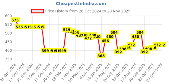 firstcry.com Babyhug Knitted Full Sleeves Sweater Set with Design - Blue babyhug Price History Graph from 26 Oct 2024 to 28 Nov 2025