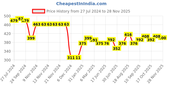 firstcry.com Babyhug Knitted Full Sleeves Sweater Set With Diamond Design - Red babyhug Price History Graph from 27 Jul 2024 to 27 Nov 2025
